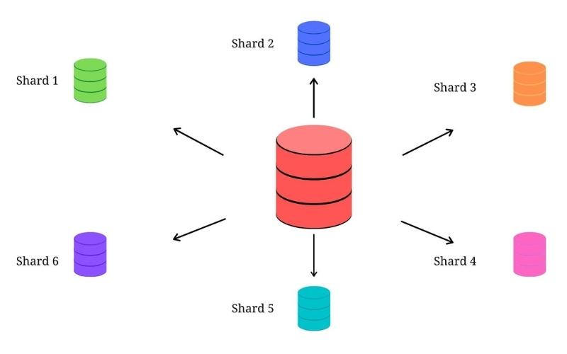 Sharding با تقسیم گره‌های شبکه به گروه‌ها و تقسیم اطلاعات ذخیره شده در شبکه بین این گروه‌ها انجام می‌شود.